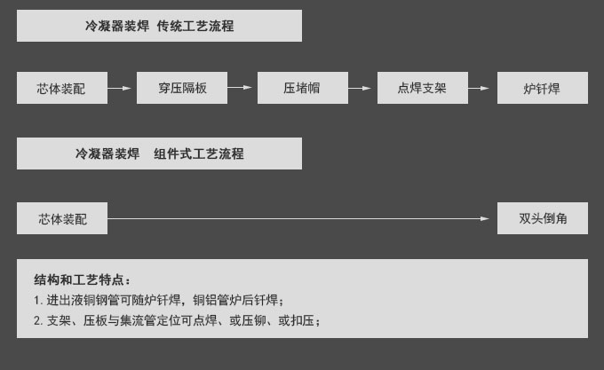 工藝集成優(yōu)勢(shì)